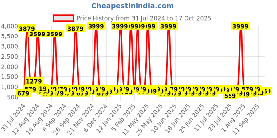 myntra.com Sanwariya Silk Floral Printed Pure Georgette Bagh Saree sanwariya silk Price History Graph from 31 Jul 2024 to 17 Oct 2025