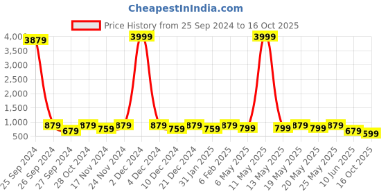 myntra.com Sanwariya Silk Floral Printed Pure Georgette Saree sanwariya silk Price History Graph from 25 Sep 2024 to 16 Oct 2025