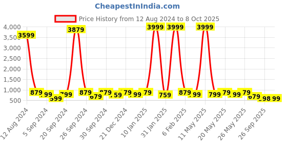 myntra.com Sanwariya Silk Floral Printed Saree sanwariya silk Price History Graph from 12 Aug 2024 to 8 Oct 2025