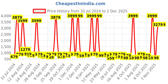 myntra.com Sanwariya Silk Floral Printed Satin Saree sanwariya silk Price History Graph from 31 Jul 2024 to 1 Dec 2025