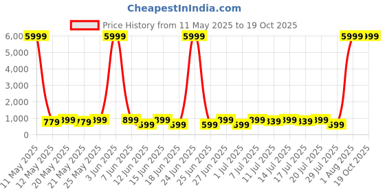 myntra.com Sanwariya Silk Floral Printed Satin Saree sanwariya silk Price History Graph from 11 May 2025 to 19 Oct 2025