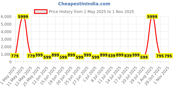 myntra.com Sanwariya Silk Floral Printed Satin Saree sanwariya silk Price History Graph from 1 May 2025 to 29 Oct 2025