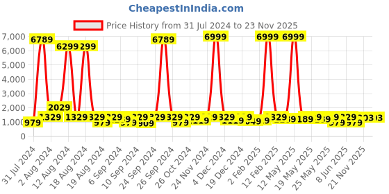 myntra.com Sanwariya Silk Floral Printed Sequinned Maheshwari Saree sanwariya silk Price History Graph from 31 Jul 2024 to 23 Nov 2025