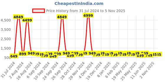 myntra.com Sanwariya Silk Floral Printed Zari Saree sanwariya silk Price History Graph from 31 Jul 2024 to 4 Nov 2025