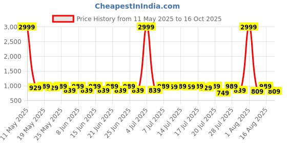 myntra.com Sanwariya Silk Floral Pure Georgette Bagh Saree sanwariya silk Price History Graph from 11 May 2025 to 16 Oct 2025