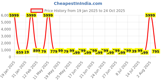myntra.com Sanwariya Silk Floral Pure Georgette Saree sanwariya silk Price History Graph from 19 Jan 2025 to 24 Oct 2025