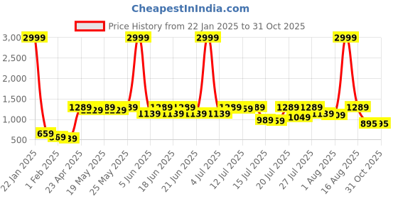 myntra.com Sanwariya Silk Floral Zardozi Silk Blend Kanjeevaram Saree sanwariya silk Price History Graph from 22 Jan 2025 to 31 Oct 2025
