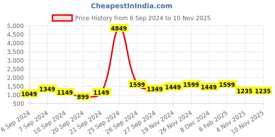 myntra.com Sanwariya Silk Floral Zari Art Silk Chanderi Saree sanwariya silk Price History Graph from 6 Sep 2024 to 8 Nov 2025
