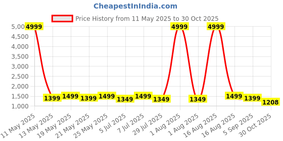 myntra.com Sanwariya Silk Floral Zari Chanderi Saree sanwariya silk Price History Graph from 11 May 2025 to 30 Oct 2025