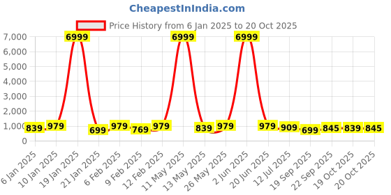 myntra.com Sanwariya Silk Floral Zari Fusion Chanderi Saree sanwariya silk Price History Graph from 6 Jan 2025 to 20 Oct 2025