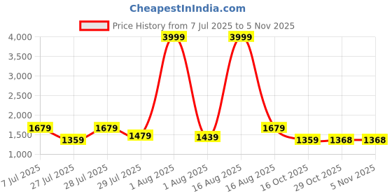myntra.com Sanwariya Silk Floral Zari Poly Chiffon Saree sanwariya silk Price History Graph from 7 Jul 2025 to 3 Nov 2025