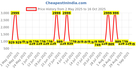 myntra.com Sanwariya Silk Floral Zari Pure Georgette Bagh Saree sanwariya silk Price History Graph from 2 May 2025 to 16 Oct 2025