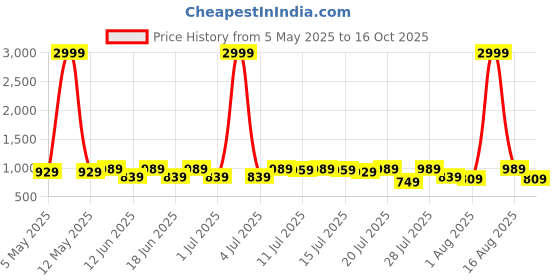 myntra.com Sanwariya Silk Floral Zari Pure Georgette Bagh Saree sanwariya silk Price History Graph from 5 May 2025 to 16 Oct 2025