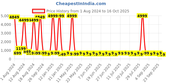 myntra.com Sanwariya Silk Flutter Sleeve Blouson Crop Top sanwariya silk Price History Graph from 1 Aug 2024 to 16 Oct 2025