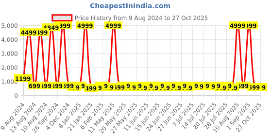 myntra.com Sanwariya Silk Flutter Sleeve Blouson Crop Top sanwariya silk Price History Graph from 9 Aug 2024 to 27 Oct 2025