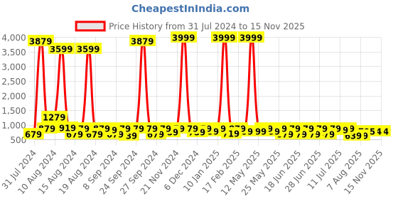 myntra.com Sanwariya Silk Geometric Printed Pure Georgette Bagh Saree sanwariya silk Price History Graph from 31 Jul 2024 to 15 Nov 2025
