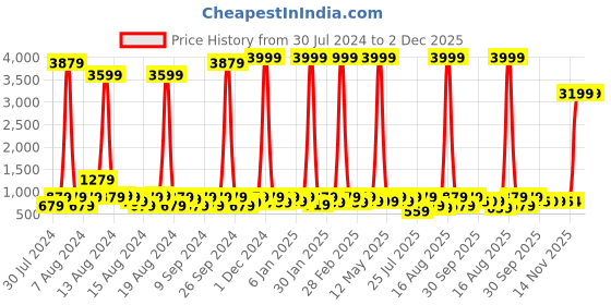 myntra.com Sanwariya Silk Geometric Printed Satin Saree sanwariya silk Price History Graph from 30 Jul 2024 to 1 Dec 2025