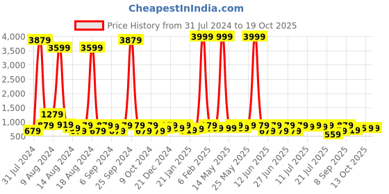 myntra.com Sanwariya Silk Geometric Printed Satin Saree sanwariya silk Price History Graph from 31 Jul 2024 to 19 Oct 2025