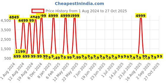 myntra.com Sanwariya Silk High Neck Crop Top sanwariya silk Price History Graph from 1 Aug 2024 to 26 Oct 2025