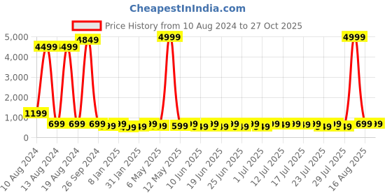 myntra.com Sanwariya Silk High Neck Fitted Crop Top sanwariya silk Price History Graph from 10 Aug 2024 to 27 Oct 2025