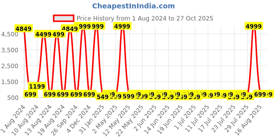 myntra.com Sanwariya Silk High Neck Fitted Crop Top sanwariya silk Price History Graph from 1 Aug 2024 to 27 Oct 2025