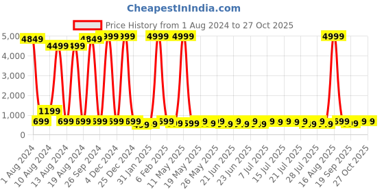 myntra.com Sanwariya Silk Horizontal Striped High Neck Crop Fitted Top sanwariya silk Price History Graph from 1 Aug 2024 to 26 Oct 2025