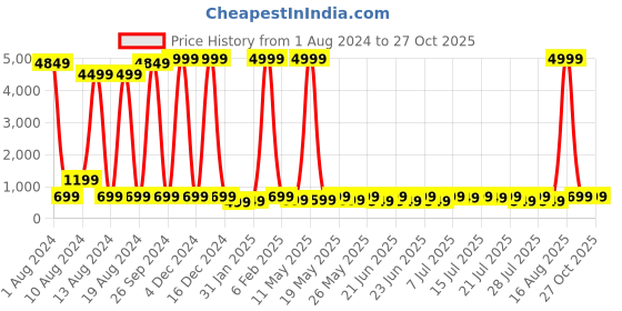 myntra.com Sanwariya Silk Horizontal Striped High Neck Crop Fitted Top sanwariya silk Price History Graph from 1 Aug 2024 to 26 Oct 2025