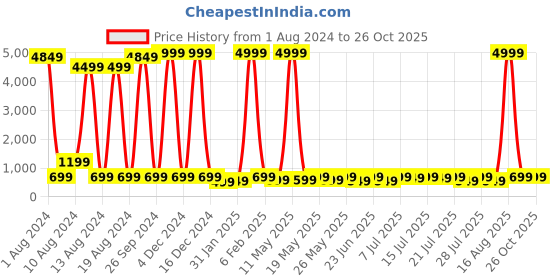 myntra.com Sanwariya Silk Horizontal Striped High Neck Crop Fitted Top sanwariya silk Price History Graph from 1 Aug 2024 to 26 Oct 2025