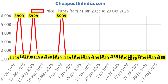myntra.com Sanwariya Silk Kanjeevaram Saree sanwariya silk Price History Graph from 31 Jan 2025 to 29 Oct 2025