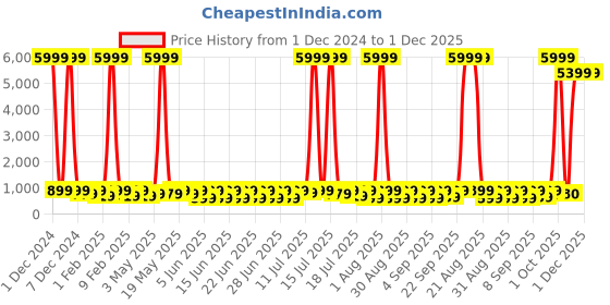 myntra.com Sanwariya Silk Leheriya Pure Georgette Designer Bagh Saree sanwariya silk Price History Graph from 1 Dec 2024 to 1 Dec 2025