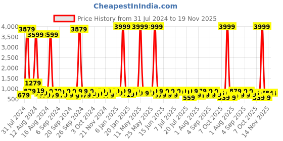 myntra.com Sanwariya Silk Polka Dot Printed Satin Saree sanwariya silk Price History Graph from 31 Jul 2024 to 19 Nov 2025