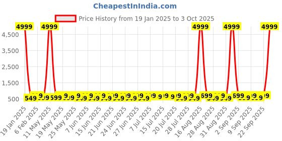 myntra.com Sanwariya Silk Print Boxy Crop Top sanwariya silk Price History Graph from 19 Jan 2025 to 3 Oct 2025