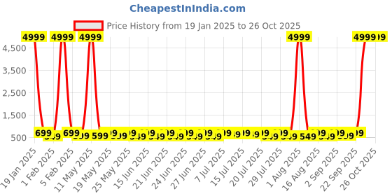 myntra.com Sanwariya Silk Print Boxy Crop Top sanwariya silk Price History Graph from 19 Jan 2025 to 26 Oct 2025
