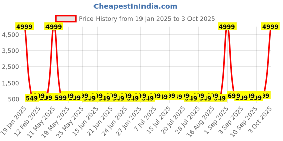 myntra.com Sanwariya Silk Print Crop Top sanwariya silk Price History Graph from 19 Jan 2025 to 3 Oct 2025