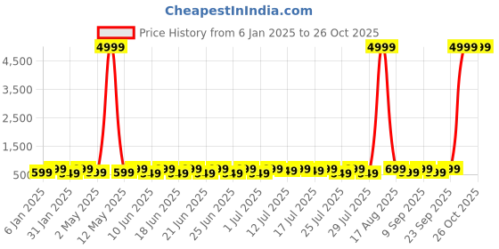 myntra.com Sanwariya Silk Print Crop Top sanwariya silk Price History Graph from 6 Jan 2025 to 26 Oct 2025