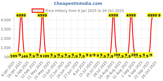 myntra.com Sanwariya Silk Print Crop Top sanwariya silk Price History Graph from 6 Jan 2025 to 26 Oct 2025