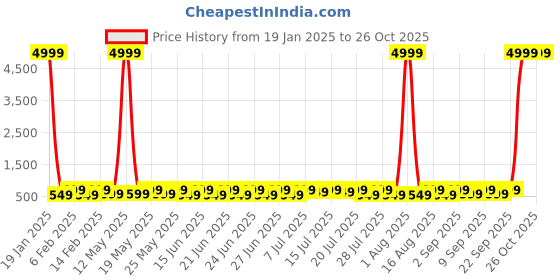 myntra.com Sanwariya Silk Print Crop Top sanwariya silk Price History Graph from 19 Jan 2025 to 26 Oct 2025
