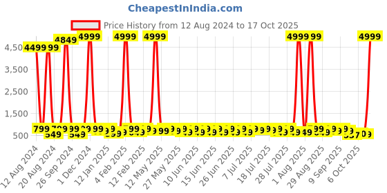 myntra.com Sanwariya Silk Print Extended Sleeves Cotton Top sanwariya silk Price History Graph from 12 Aug 2024 to 17 Oct 2025