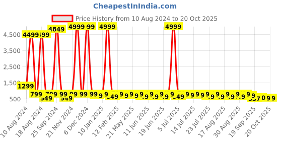 myntra.com Sanwariya Silk Print Mandarin Collar Extended Sleeves Cotton Top sanwariya silk Price History Graph from 10 Aug 2024 to 20 Oct 2025