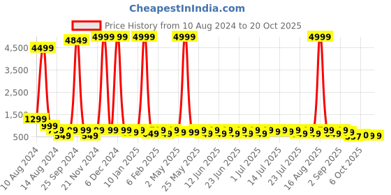 myntra.com Sanwariya Silk Print Mandarin Collar Extended Sleeves Cotton Top sanwariya silk Price History Graph from 10 Aug 2024 to 19 Oct 2025