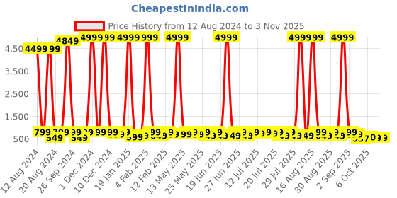 myntra.com Sanwariya Silk Print Mandarin Collar Extended Sleeves Cotton Top sanwariya silk Price History Graph from 12 Aug 2024 to 3 Nov 2025