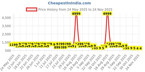 myntra.com Sanwariya Silk Printed Bagh Saree sanwariya silk Price History Graph from 24 May 2025 to 24 Nov 2025