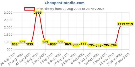 myntra.com Sanwariya Silk Printed Saree sanwariya silk Price History Graph from 29 Aug 2025 to 27 Nov 2025