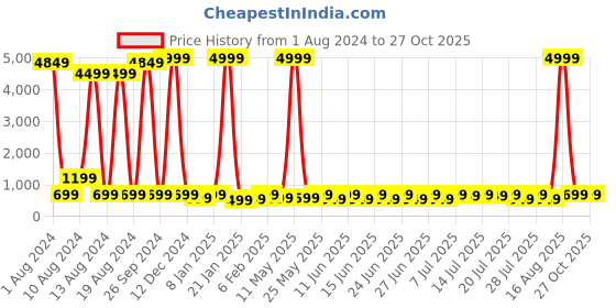 myntra.com Sanwariya Silk Puff Sleeve Top sanwariya silk Price History Graph from 1 Aug 2024 to 27 Oct 2025