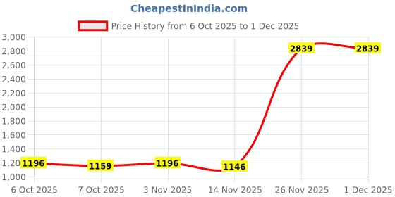 myntra.com Sanwariya Silk Pure Chiffon Saree sanwariya silk Price History Graph from 6 Oct 2025 to 1 Dec 2025