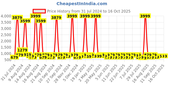 myntra.com Sanwariya Silk Pure Georgette Bagh Saree sanwariya silk Price History Graph from 31 Jul 2024 to 16 Oct 2025