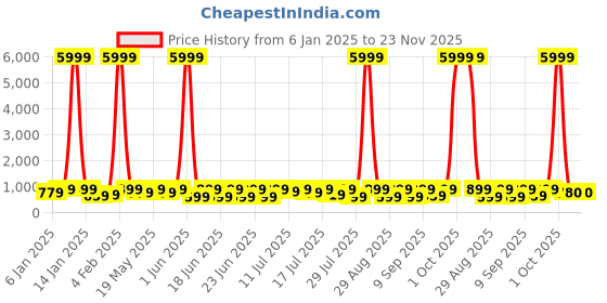 myntra.com Sanwariya Silk Pure Georgette Bagh Saree sanwariya silk Price History Graph from 6 Jan 2025 to 23 Nov 2025