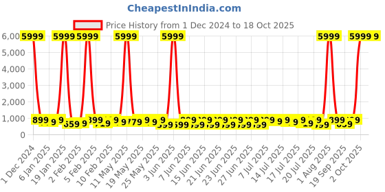 myntra.com Sanwariya Silk Pure Georgette Designer Bagh Saree sanwariya silk Price History Graph from 1 Dec 2024 to 18 Oct 2025