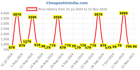 myntra.com Sanwariya Silk Pure Georgette Floral Bagh Saree sanwariya silk Price History Graph from 31 Jul 2024 to 15 Nov 2025