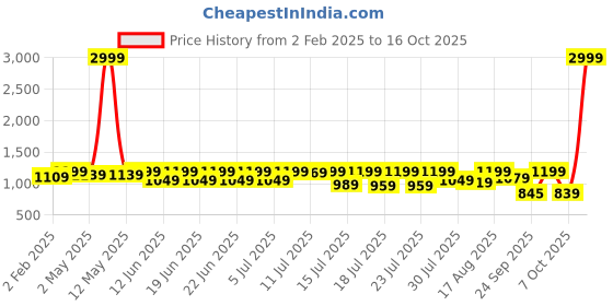 myntra.com Sanwariya Silk Pure Georgette Saree sanwariya silk Price History Graph from 2 Feb 2025 to 16 Oct 2025